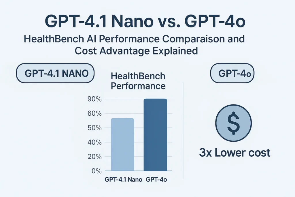 | GPT 4.1 Nano vs GPT 4o HealthBench AI Performance Comparison and Cost Advantage Explained GPT-4.1 Nano vs GPT-4o HealthBench AI Performance Comparison and Cost Advantage Explained